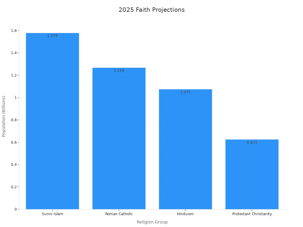 A bar chart showing 2025 population projections for Sunni Islam, Roman Catholic, Hinduism, and Protestant Christianity.