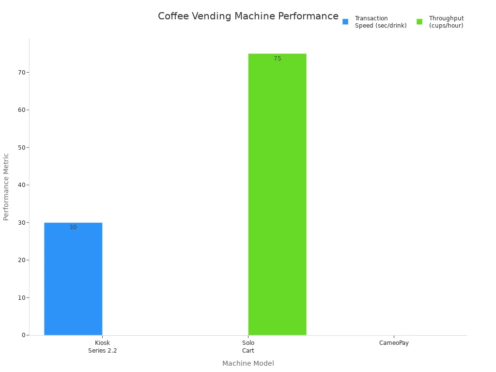 Bar chart comparing transaction speed and throughput of coffee vending machines