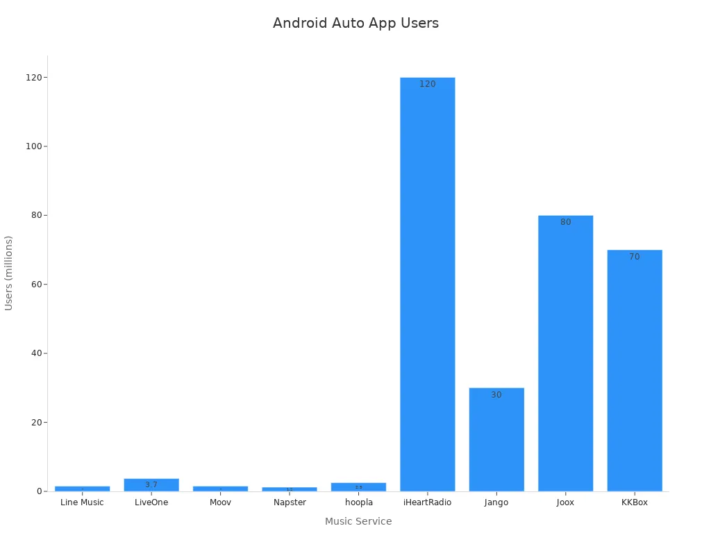 Bar chart showing user count for Android Auto music apps
