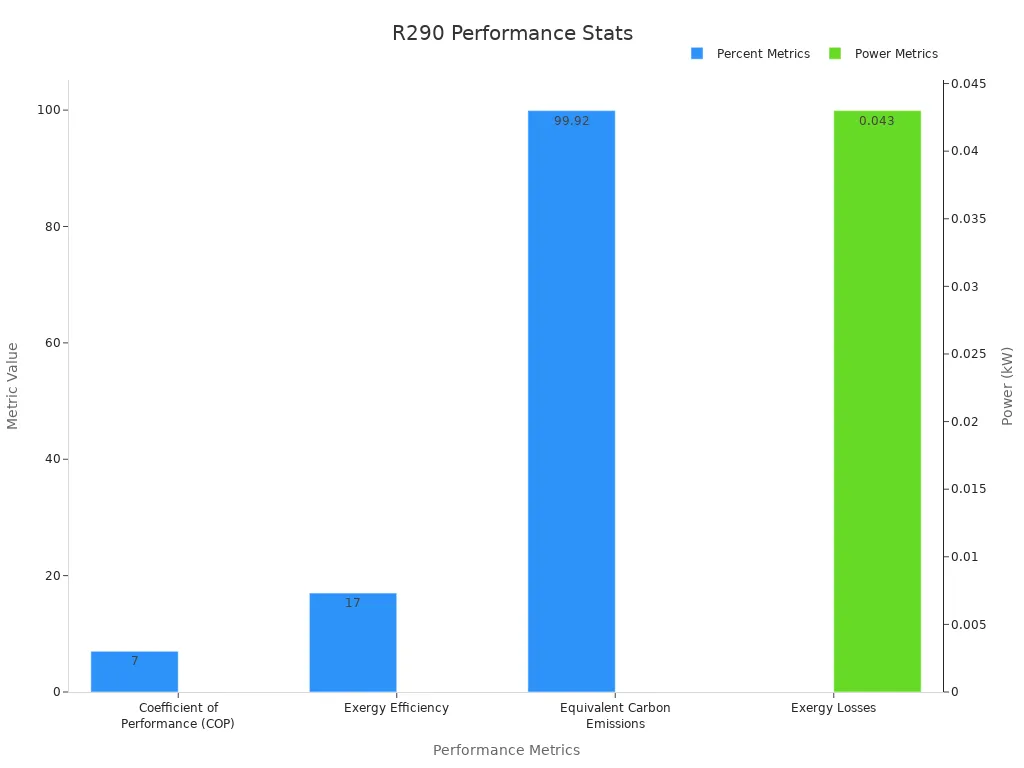 A bar chart comparing R290 and R404A performance metrics with two traces: percentages for COP, exergy efficiency, and carbon emissions, and power in kW for exergy losses.