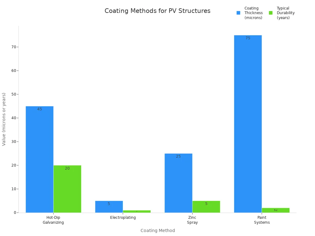 Bar chart comparing coating thickness and durability of hot-dip galvanizing, electroplating, zinc spray, and paint systems for steel in PV installations