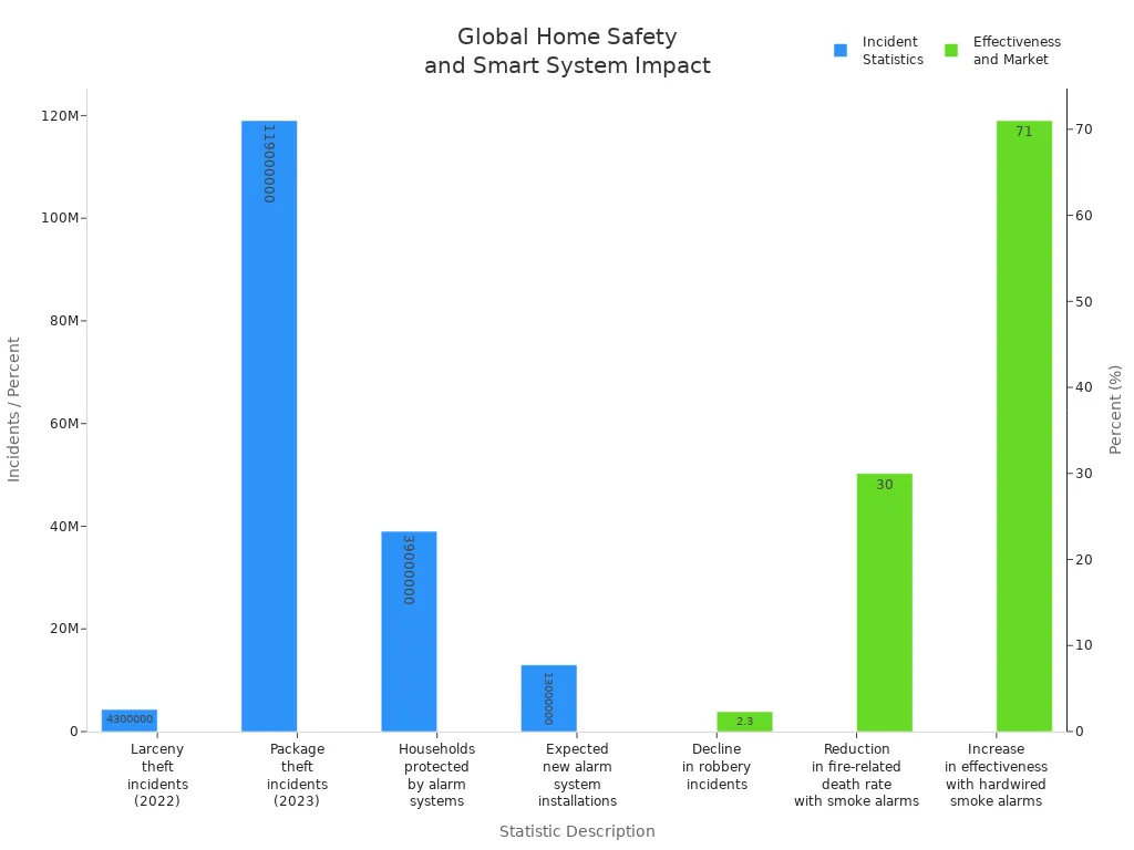 Bar chart showing global home safety incidents and smart home system effectiveness