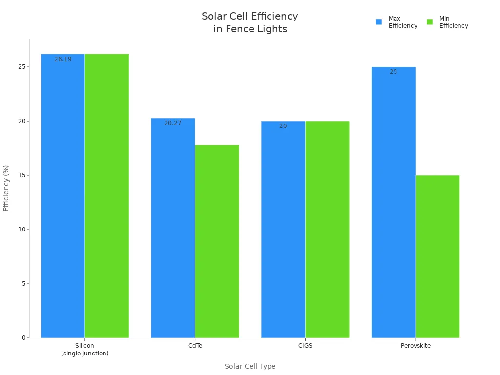 Bar chart comparing efficiency ranges of silicon, CdTe, CIGS, and perovskite solar cells used in solar fence lights