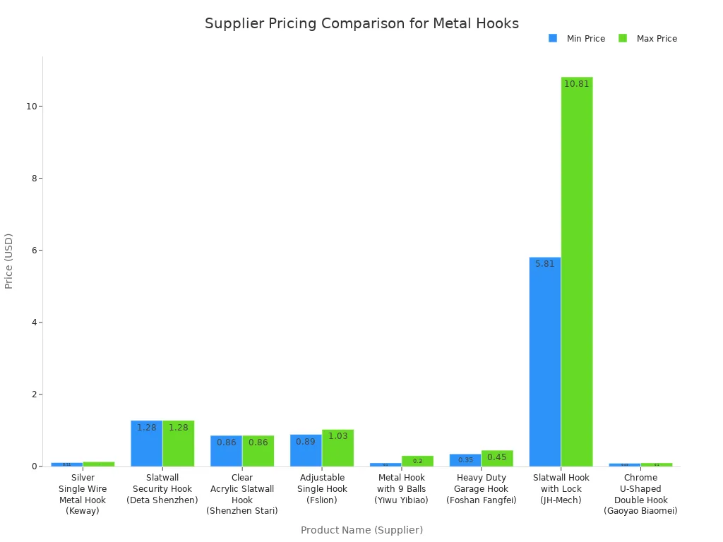 Bar chart comparing minimum and maximum supplier prices for metal display hooks