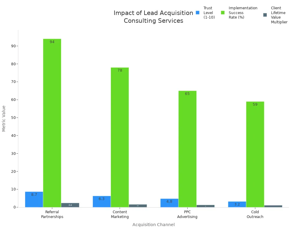Bar charts comparing trust level, implementation success rate, and client lifetime value multiplier across referral partnerships, content marketing, PPC advertising, and cold outreach.