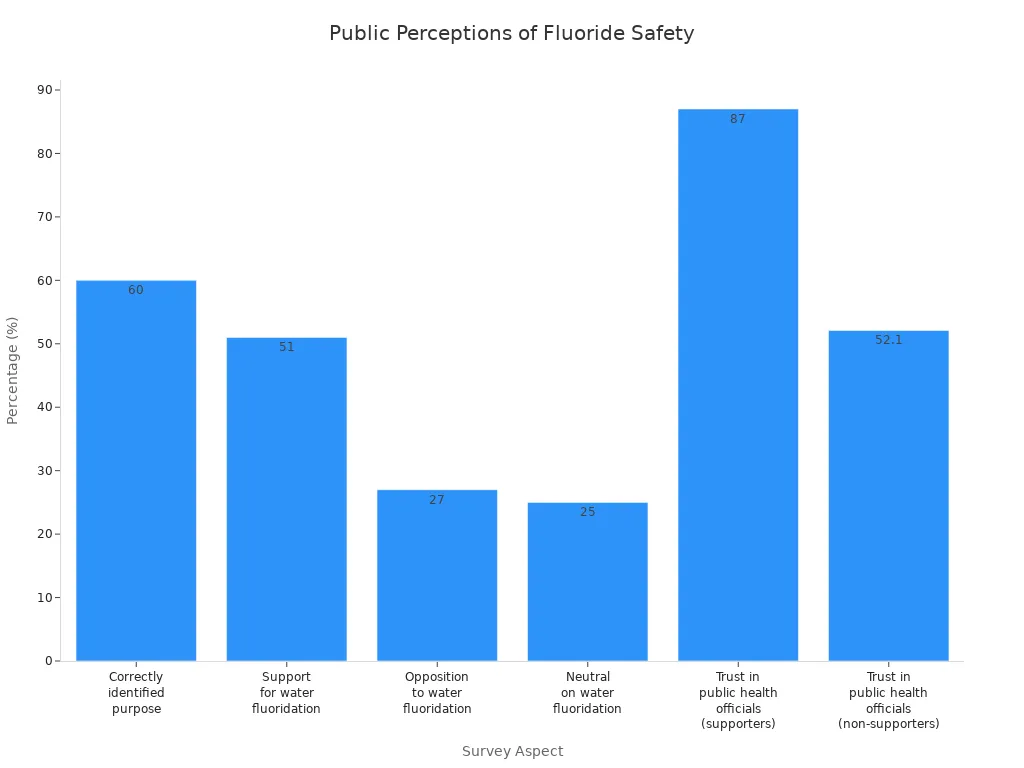 Bar chart comparing public knowledge, support, opposition, neutrality, and trust in officials regarding fluoride safety.