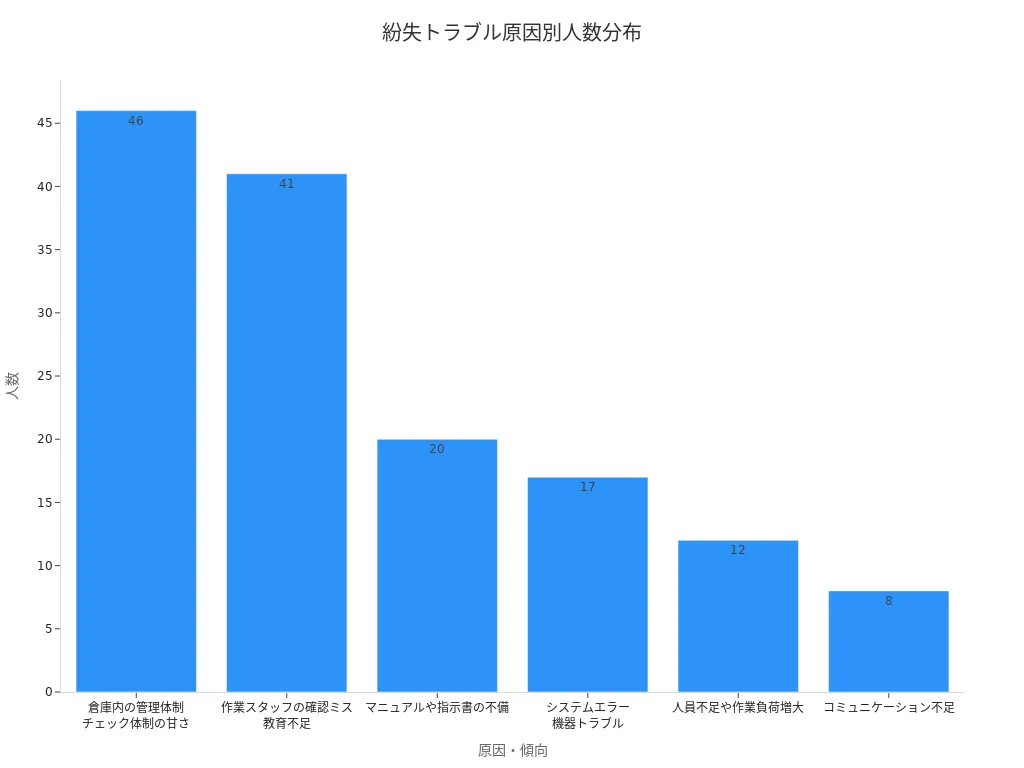 ピッキング作業時の紛失トラブル原因ごとの人数分布を示す棒グラフ