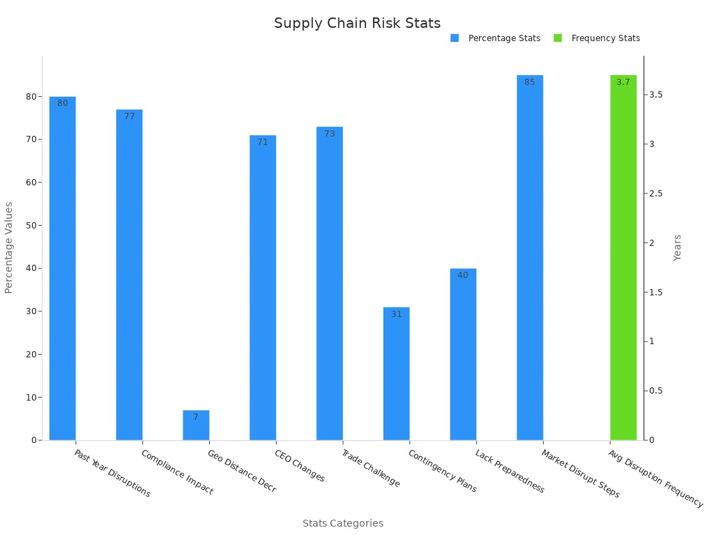 Bar chart showing percentages for supply chain risks and a frequency measure on dual y-axes