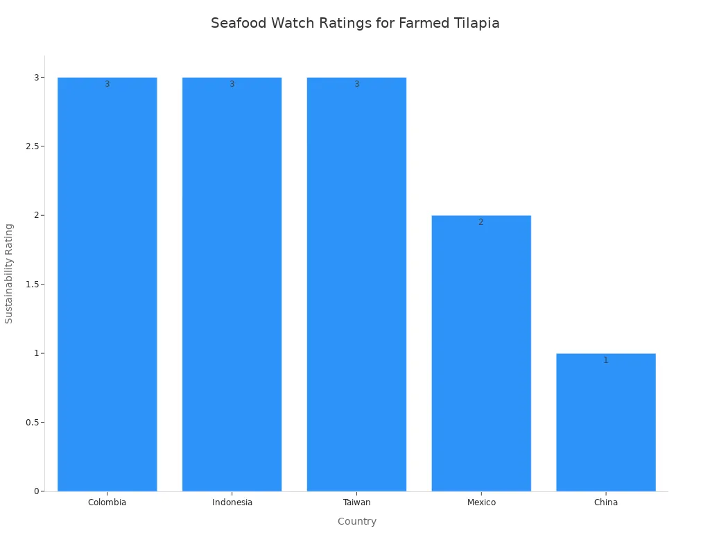 Bar chart showing sustainability ratings of farmed tilapia from five countries: Colombia, Indonesia, Taiwan (Green), Mexico (Yellow), China (Red)