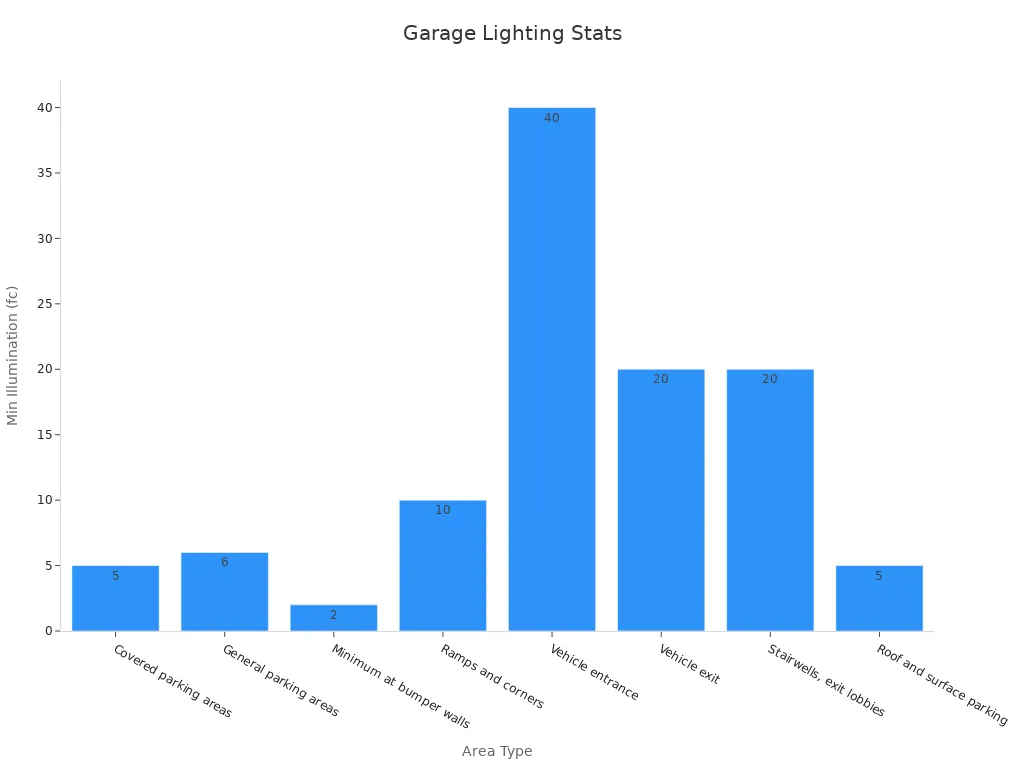 Bar chart showing garage lighting illumination requirements across various areas