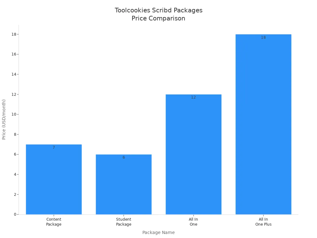 Bar chart comparing monthly prices of Toolcookies packages that include Scribd access
