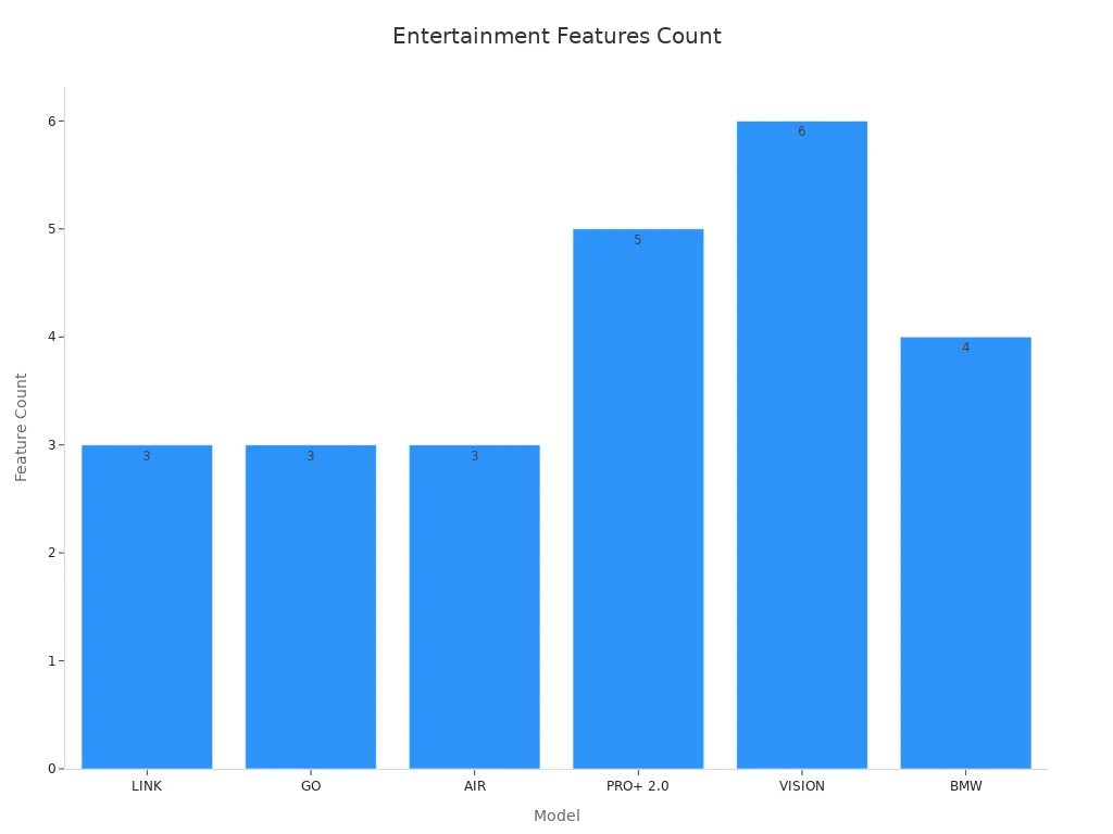 Bar chart comparing entertainment feature counts across models