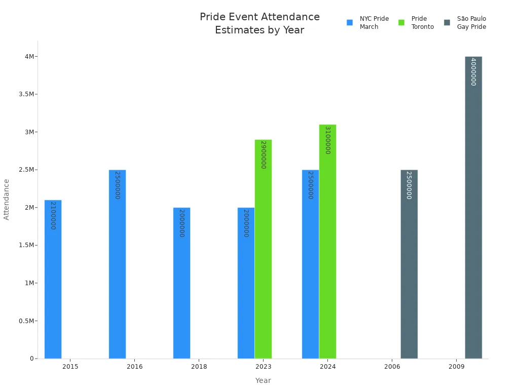 Bar chart comparing attendance at major LGBTQ+ pride events by year
