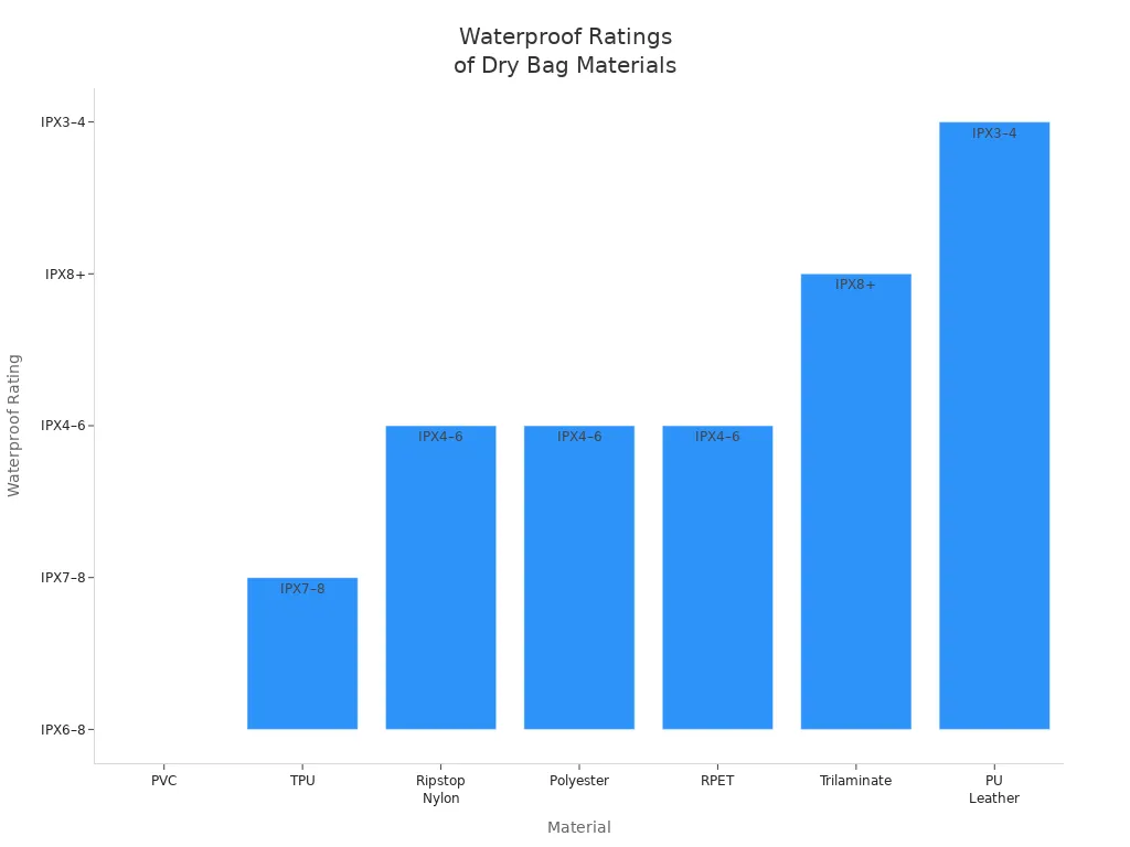 Bar chart comparing waterproof ratings of materials used in dry bags