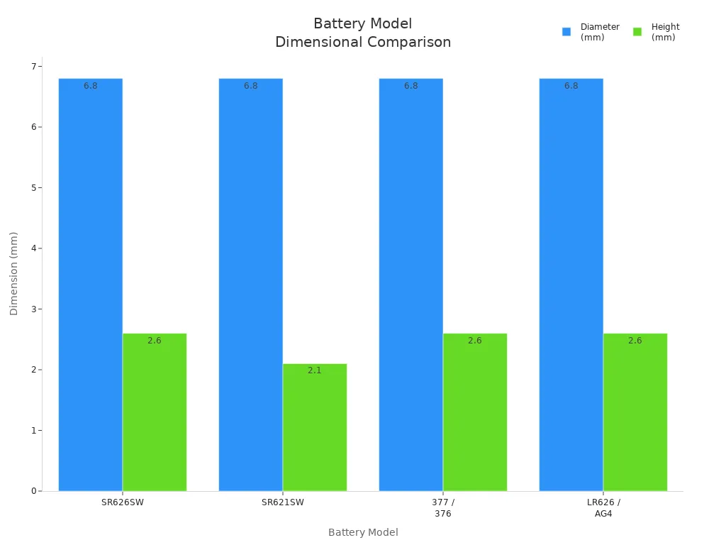 Grouped bar chart comparing diameter and height of SR626SW and equivalent batteries