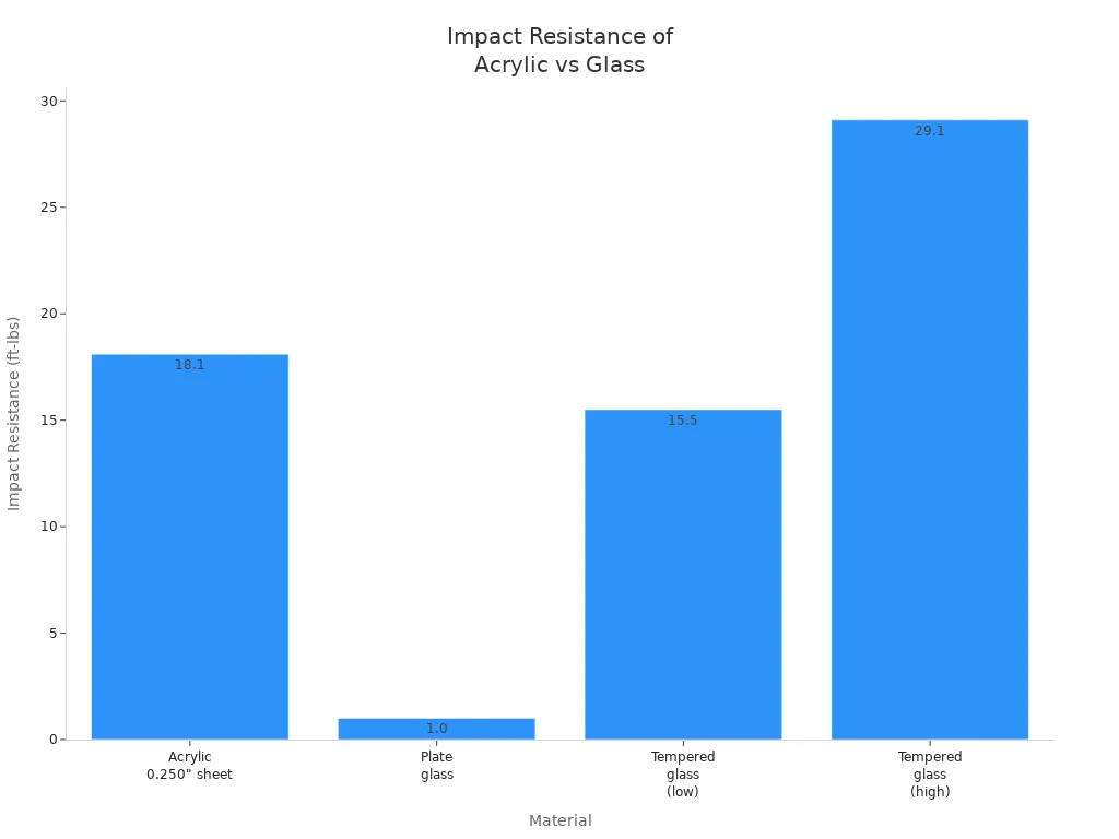 Bar chart comparing impact resistance of acrylic, plate glass, and tempered glass for coffee tables