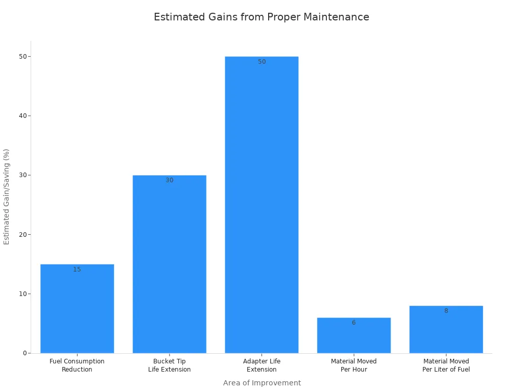 A bar chart showing estimated gains or savings from proper Caterpillar bucket teeth maintenance procedures across different areas of improvement.
