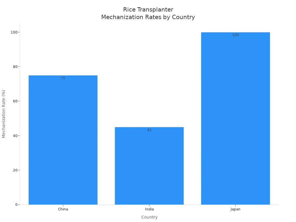 Bar chart comparing rice transplanter mechanization rates in China, India, and Japan