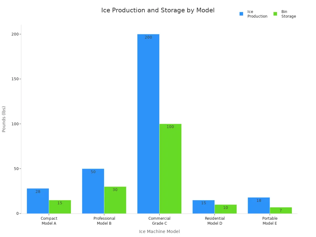 Grouped bar chart comparing ice production and storage capacities for five ice machine models