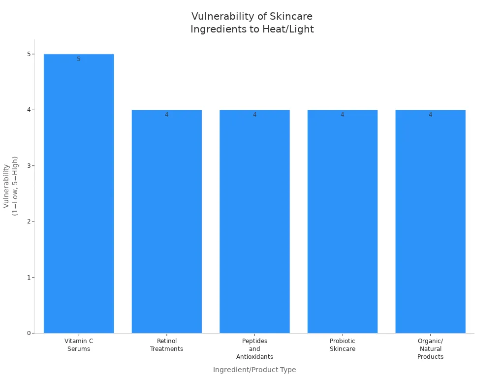 Bar chart showing the relative vulnerability of Vitamin C serums, retinol, peptides, probiotics, and organic products to heat and light.