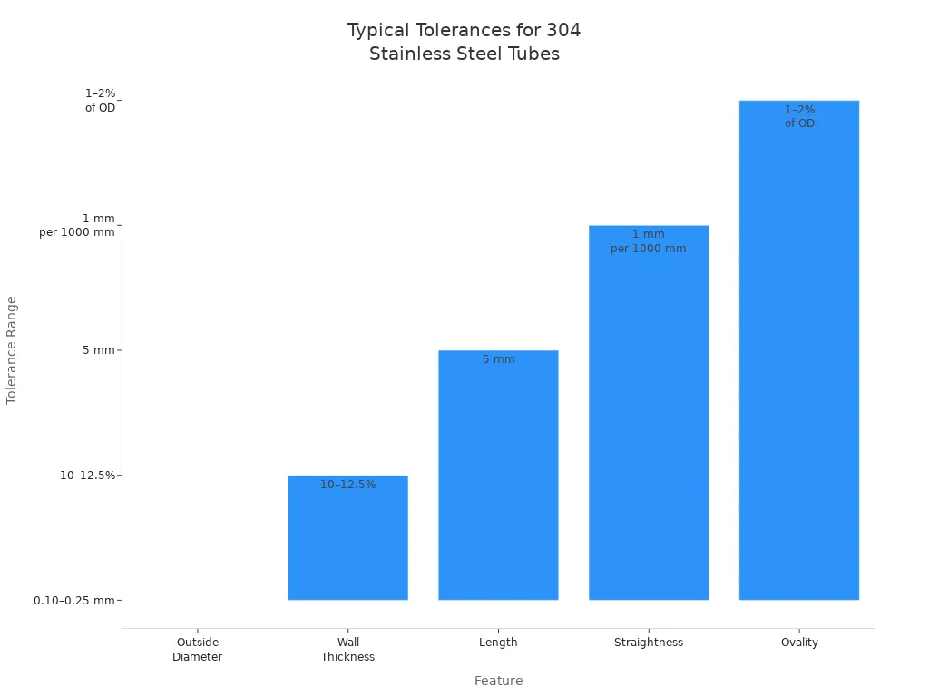 Bar chart comparing tolerance ranges for outside diameter, wall thickness, length, straightness, and ovality of thin-walled 304 stainless steel tubes.