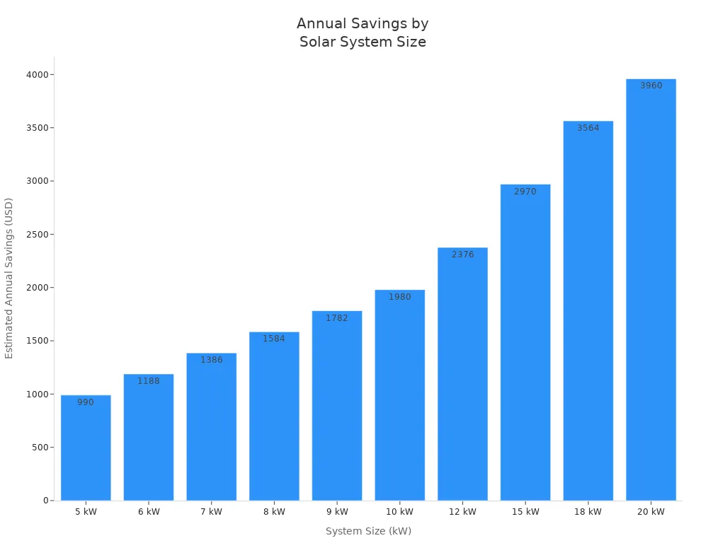 Bar chart showing estimated annual savings for different solar panel system sizes in Texas