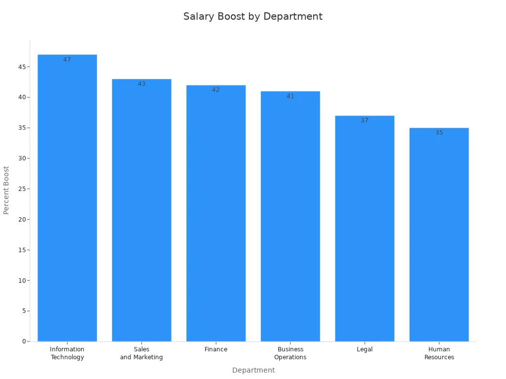 Bar chart showing percent salary boost by department