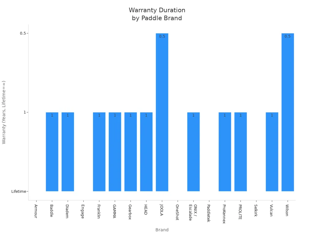 Bar chart comparing warranty durations among top pickleball paddle brands