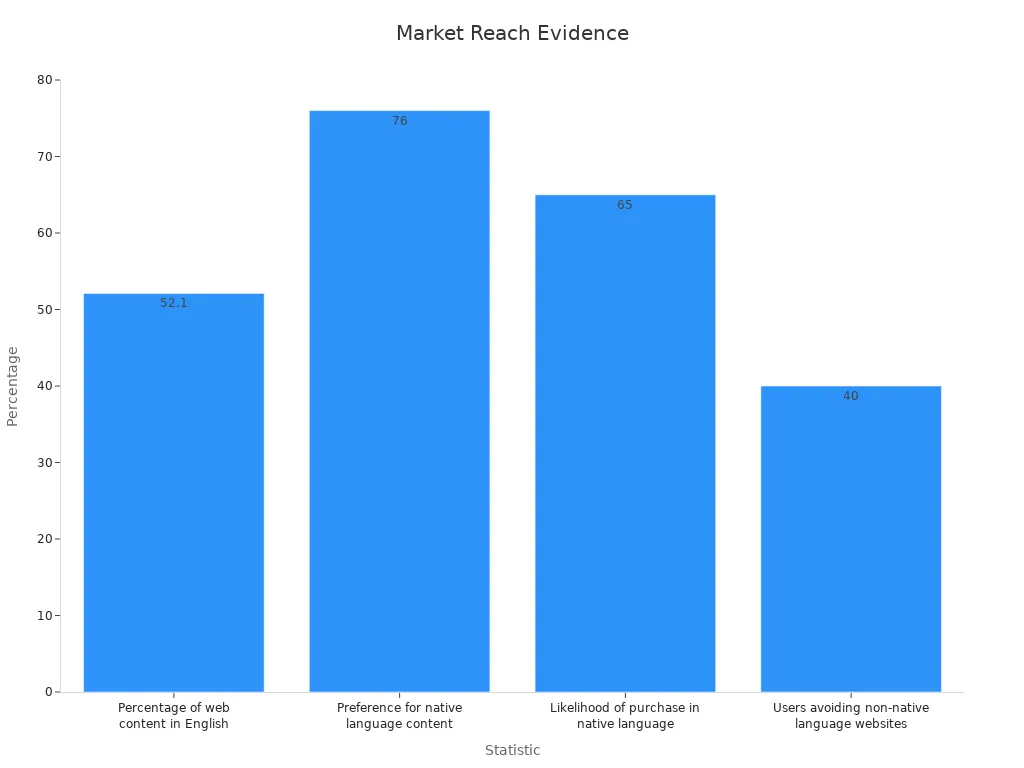 Bar chart showing multilingual market reach stats