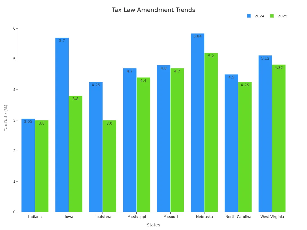 Grouped bar chart showing tax rate percentages for 2024 and 2025 across various states