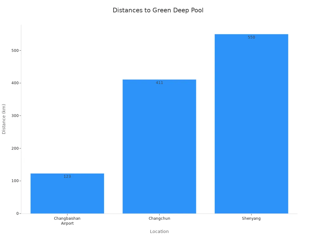 Bar chart showing distances from Green Deep Pool to Changbaishan Airport, Changchun, and Shenyang