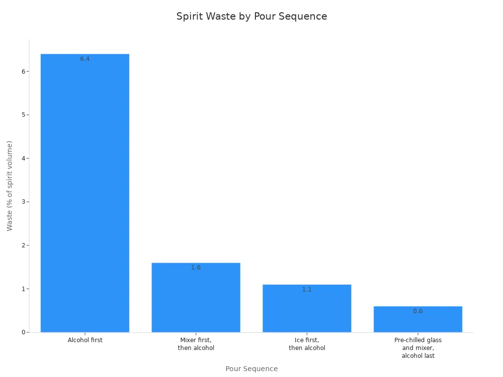 Bar chart comparing spirit waste percentages across four home bar pour sequences.