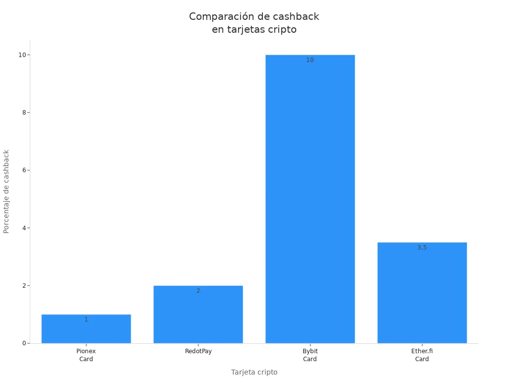 Gráfico de barras comparando cashback de tarjetas cripto populares
