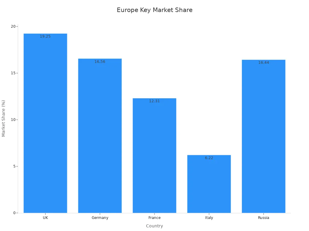 Bar chart showing market share percentages for European smart meeting recorder key countries