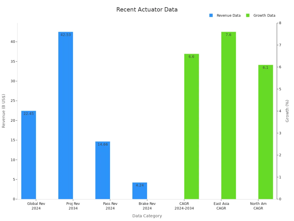 Bar chart showing revenue in billion US$ and CAGR percentages for automotive actuators