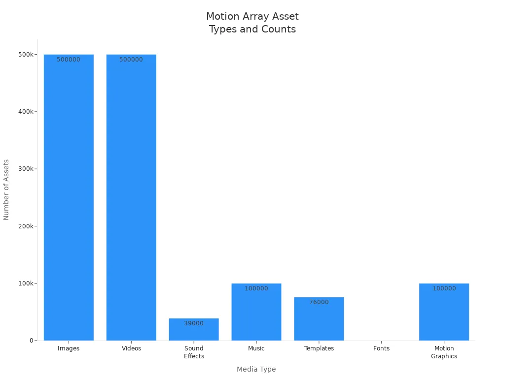 Bar chart showing the number of each creative asset type in the Motion Array library