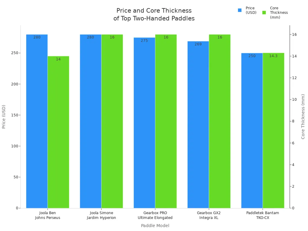 Grouped bar chart comparing price and core thickness of advanced long handle pickleball paddles for two-handed play