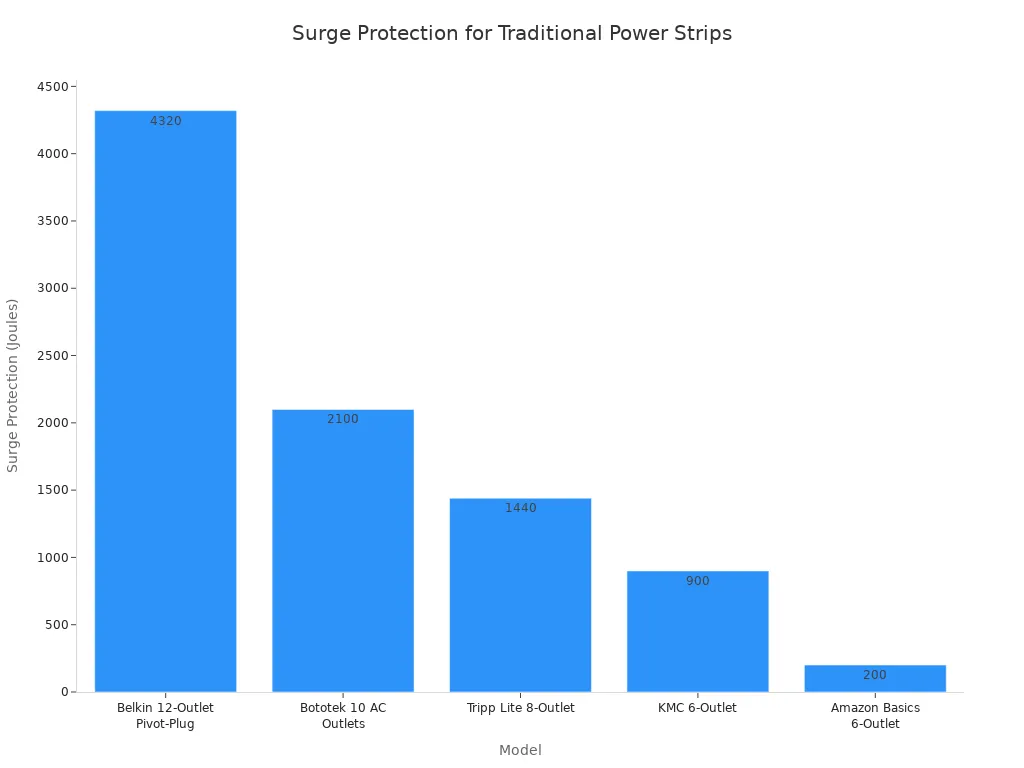 A bar chart showing surge protection joule ratings for various traditional power strip models.