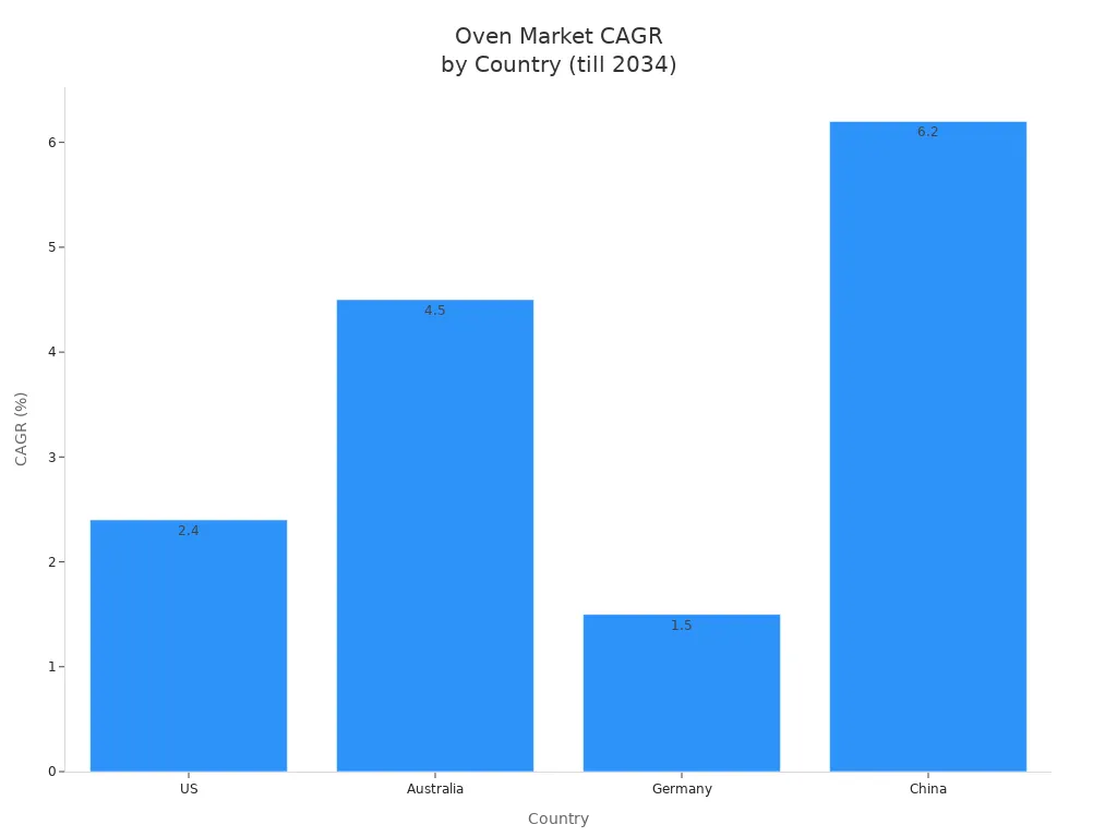 Bar chart comparing oven market CAGR in US, Australia, Germany, and China till 2034