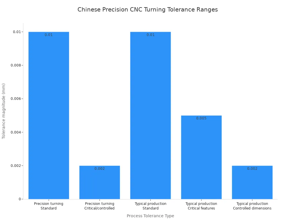 Bar chart comparing tolerance ranges for Chinese precision CNC turning processes.