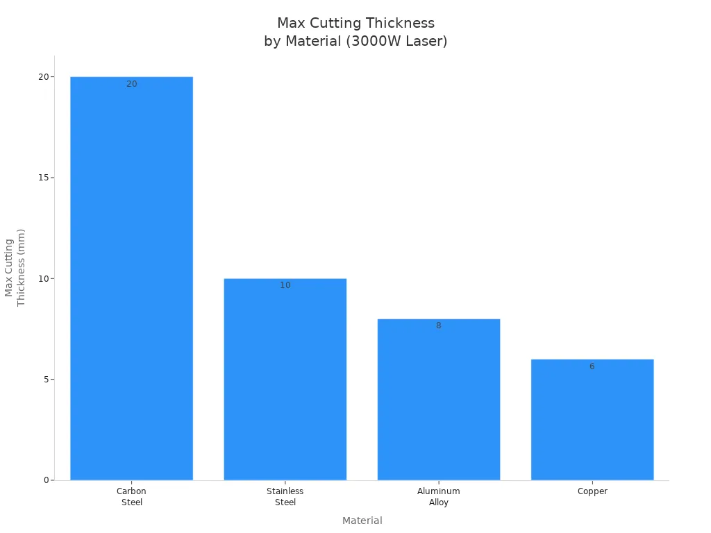 Bar chart comparing max cutting thickness for carbon steel, stainless steel, aluminum alloy, and copper using a 3000W fiber laser.