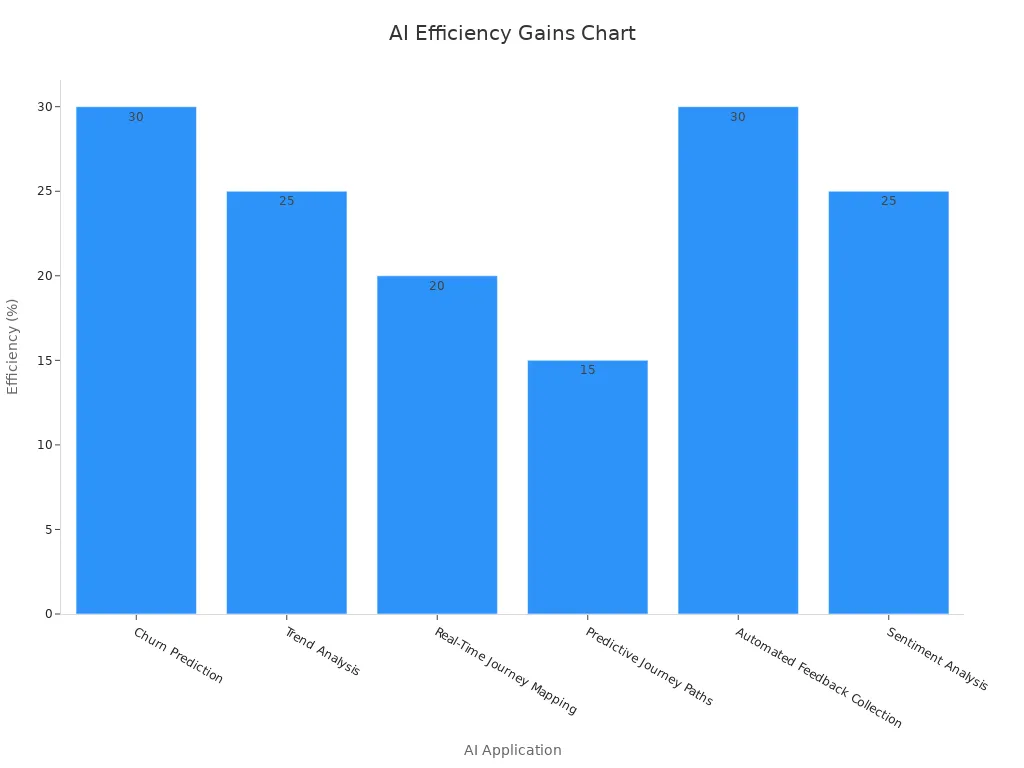 Bar chart showing numeric efficiency gains for AI applications in customer journey mapping