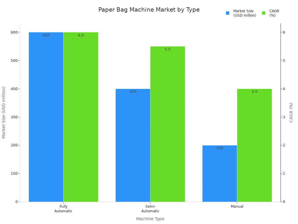 Bar chart comparing market size and CAGR of fully automatic, semi-automatic, and manual paper bag machines