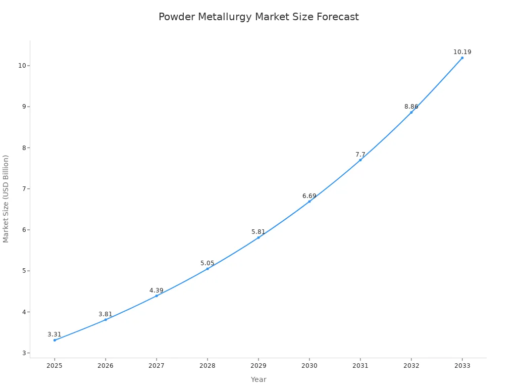 A line chart showing the projected growth of the powder metallurgy market size from 3.31 billion USD in 2025 to 10.19 billion USD in 2033, with a CAGR of 15.1%.