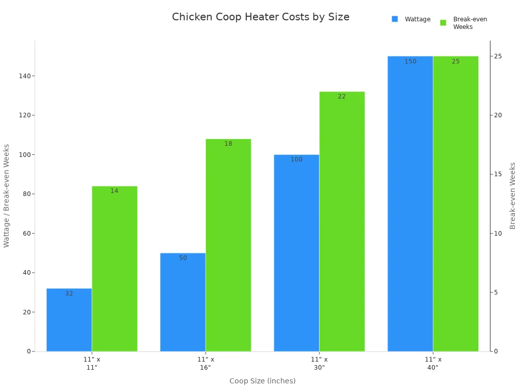 Bar chart comparing wattage and break-even weeks for chicken coop heaters of different sizes