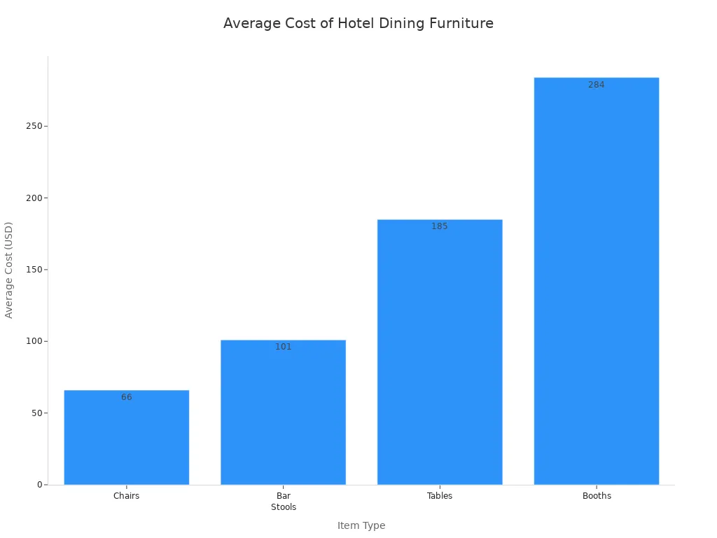 Bar chart comparing average costs of chairs, bar stools, tables, and booths in hotels