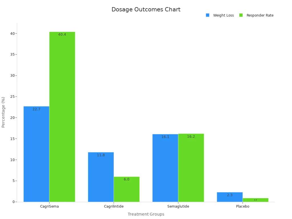 Bar chart showing weight loss and responder rates for different treatments