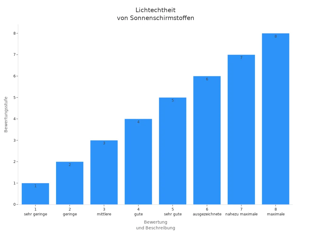 Balkendiagramm der Lichtechtheits-Bewertungen für Sonnenschirmstoffe