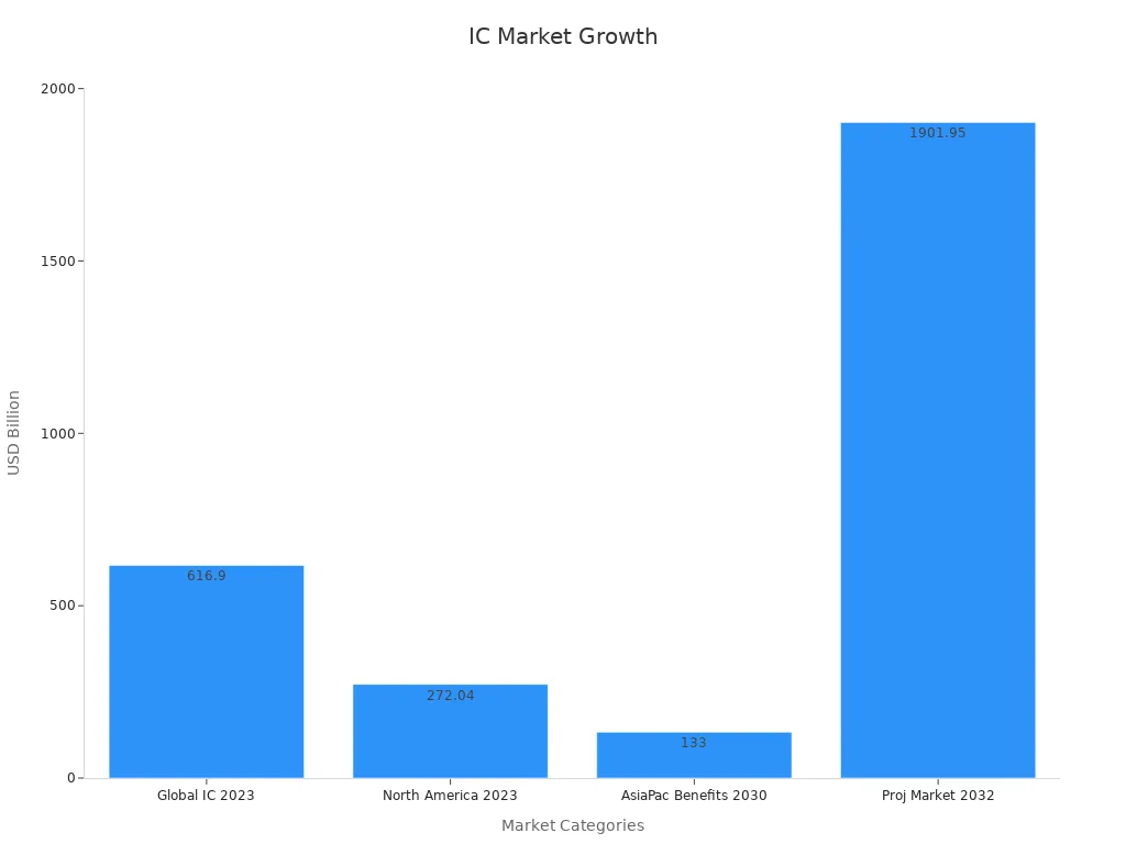 Bar chart showing integrated circuit market sizes and economic benefits over years