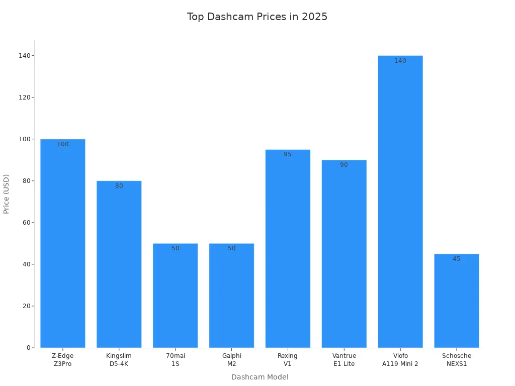 Bar chart comparing prices of top-rated dashcams in 2025